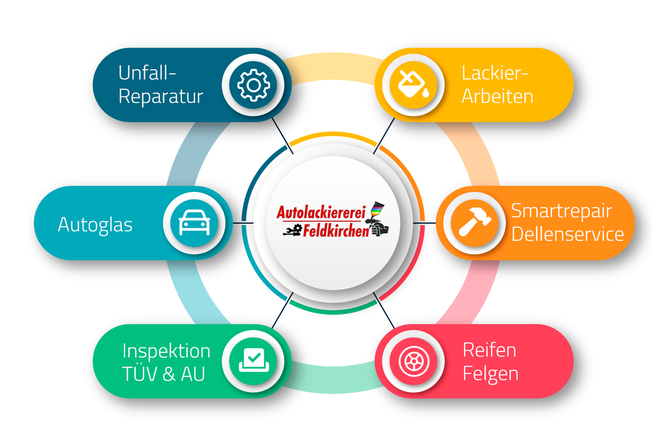 Autolackiererei Leistungen